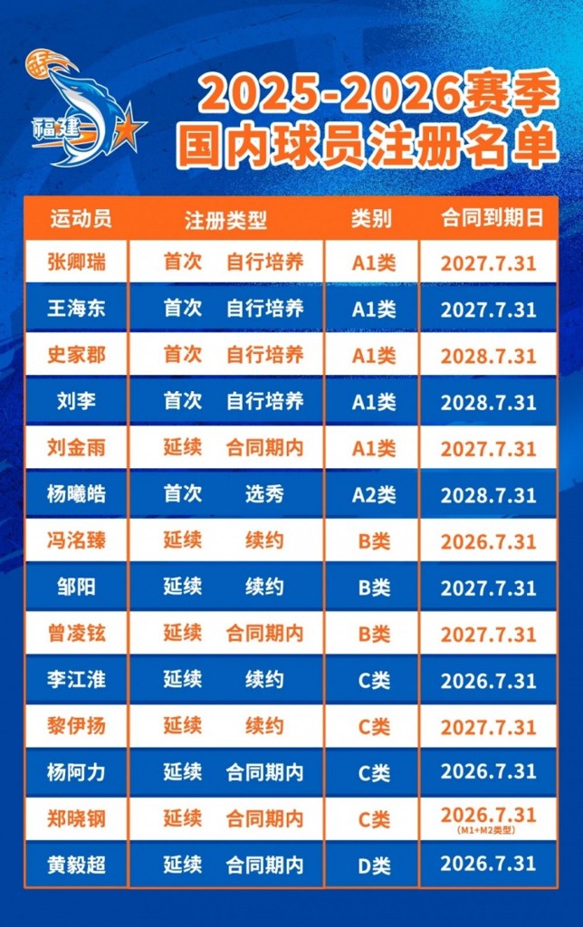 平均年龄23.3岁！公告∣福建浔兴篮球俱乐部25-26CBA联赛球员注册